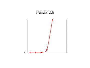 BandwidthCurve: Bandwidth exponential curve