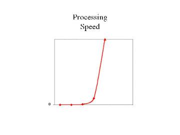 ProcessingCurve: Moore's Law